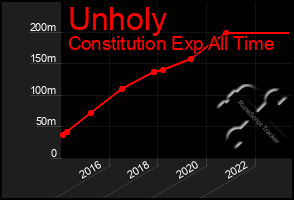 Total Graph of Unholy