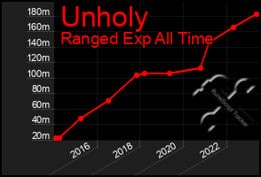 Total Graph of Unholy