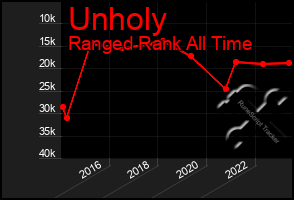 Total Graph of Unholy