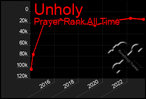 Total Graph of Unholy