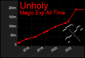 Total Graph of Unholy