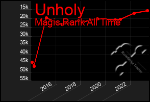 Total Graph of Unholy