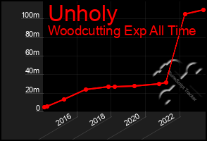 Total Graph of Unholy