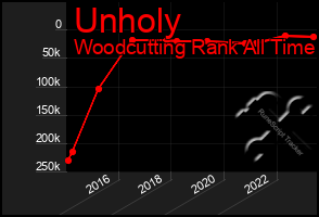 Total Graph of Unholy