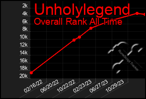 Total Graph of Unholylegend