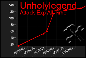 Total Graph of Unholylegend