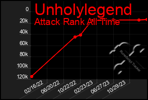 Total Graph of Unholylegend