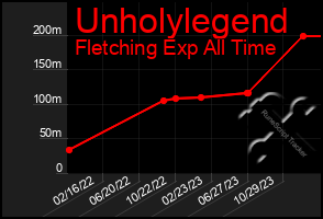 Total Graph of Unholylegend