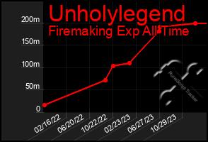 Total Graph of Unholylegend