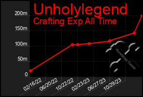 Total Graph of Unholylegend