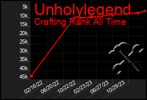 Total Graph of Unholylegend