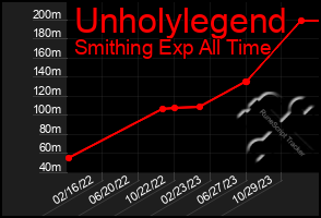 Total Graph of Unholylegend