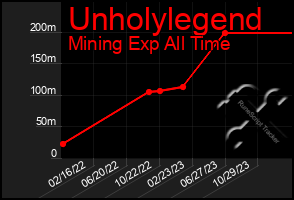 Total Graph of Unholylegend