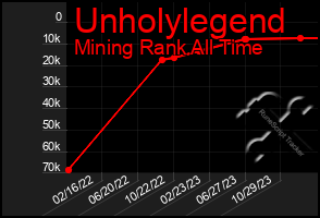 Total Graph of Unholylegend