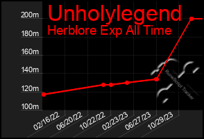 Total Graph of Unholylegend