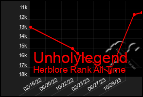 Total Graph of Unholylegend