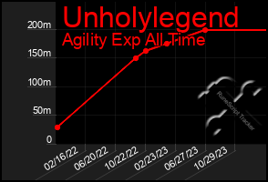 Total Graph of Unholylegend