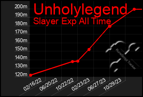 Total Graph of Unholylegend