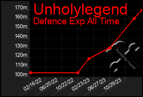 Total Graph of Unholylegend