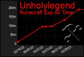 Total Graph of Unholylegend