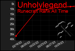 Total Graph of Unholylegend