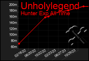 Total Graph of Unholylegend