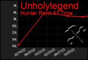 Total Graph of Unholylegend