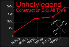 Total Graph of Unholylegend