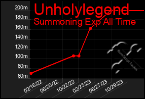 Total Graph of Unholylegend