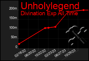 Total Graph of Unholylegend