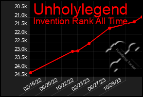 Total Graph of Unholylegend