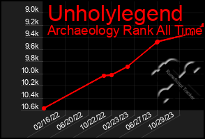 Total Graph of Unholylegend