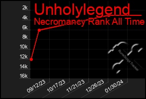 Total Graph of Unholylegend