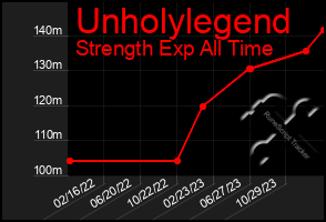 Total Graph of Unholylegend