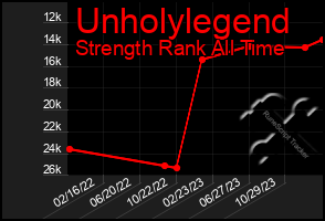 Total Graph of Unholylegend