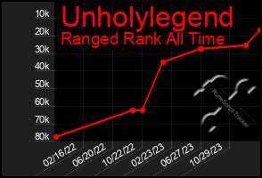 Total Graph of Unholylegend