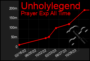 Total Graph of Unholylegend