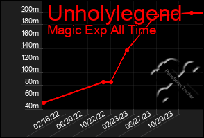 Total Graph of Unholylegend