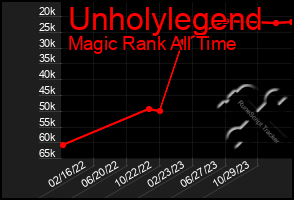 Total Graph of Unholylegend