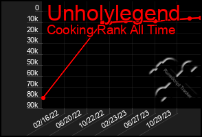 Total Graph of Unholylegend