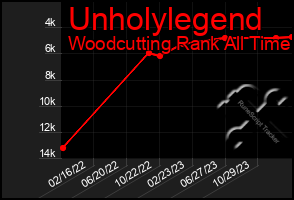 Total Graph of Unholylegend