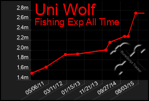 Total Graph of Uni Wolf