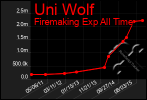 Total Graph of Uni Wolf