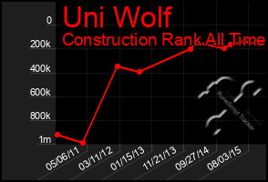 Total Graph of Uni Wolf