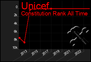 Total Graph of Unicef
