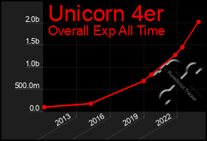 Total Graph of Unicorn 4er