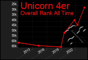 Total Graph of Unicorn 4er