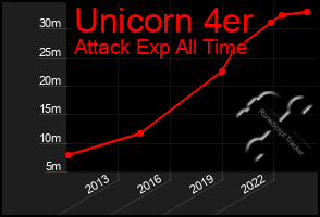 Total Graph of Unicorn 4er