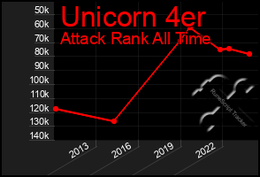 Total Graph of Unicorn 4er