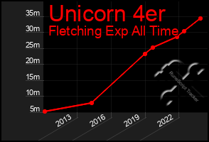 Total Graph of Unicorn 4er
